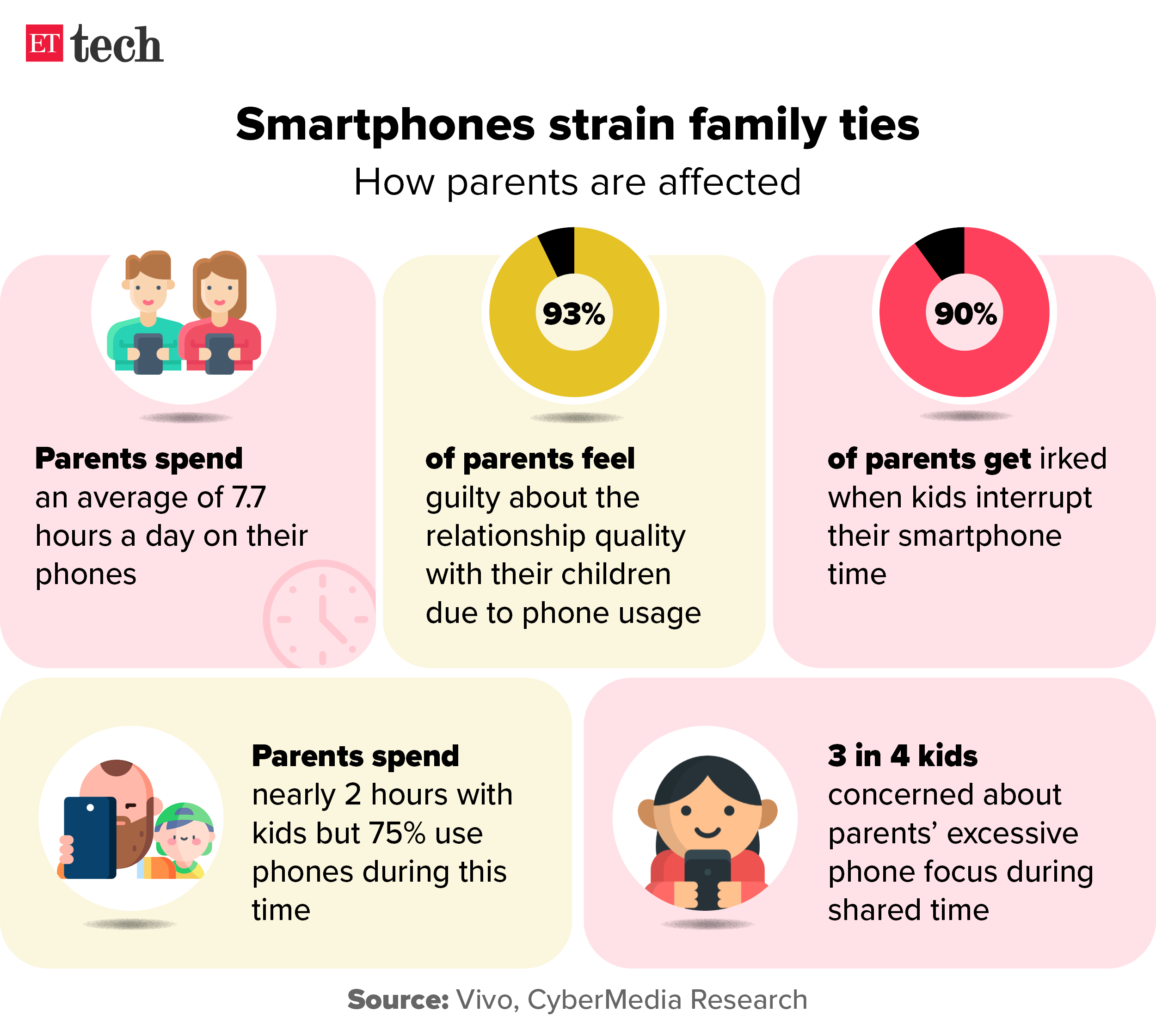 Smartphones strain family ties